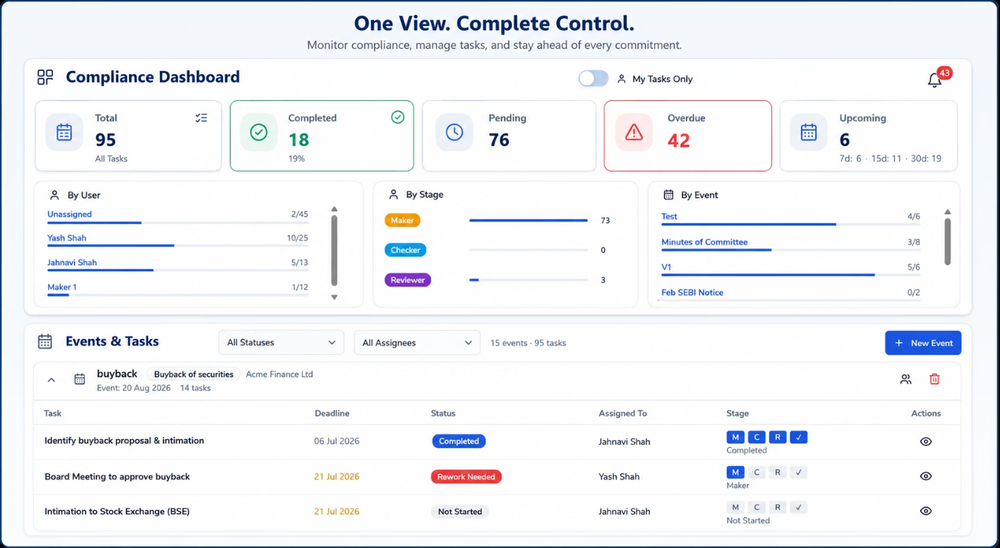 Insibly compliance dashboard showing total, completed, pending, and overdue tasks across an organisation